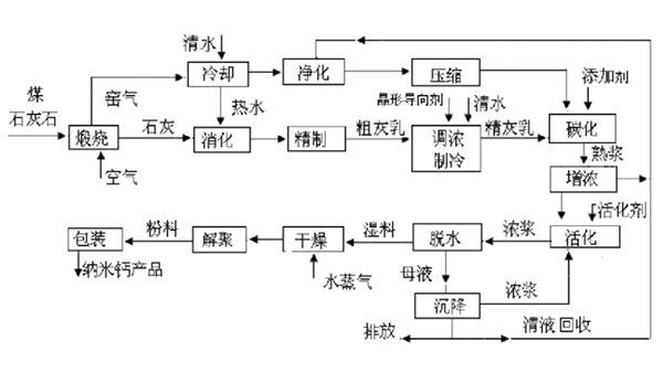 纳米碳酸钙生产流程