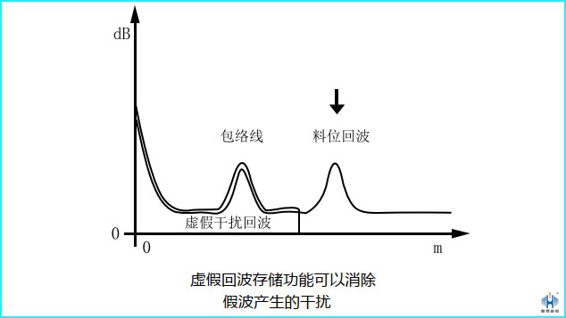 虚假回波