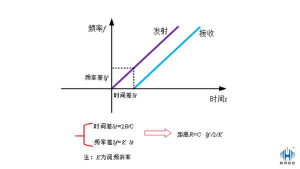 从雷达着手了解雷达液位计测量原理